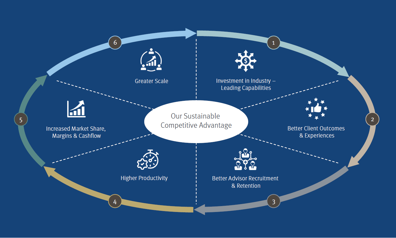our sustainable competitive advantage graphic